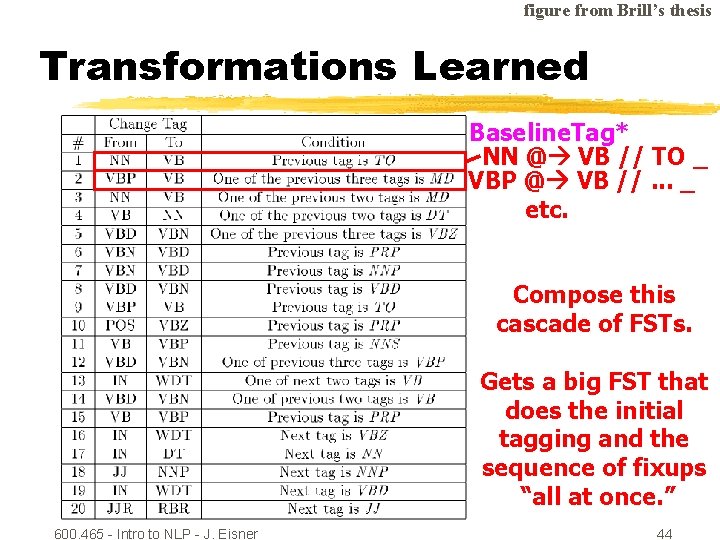 figure from Brill’s thesis Transformations Learned Baseline. Tag* NN @ VB // TO _