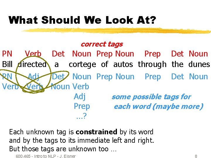 What Should We Look At? correct tags PN Verb Bill directed PN Adj Verb