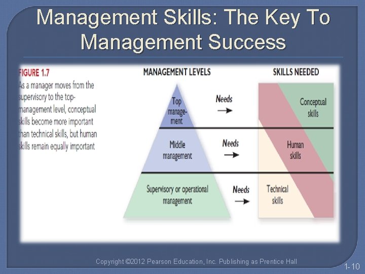 Management Skills: The Key To Management Success Copyright © 2012 Pearson Education, Inc. Publishing