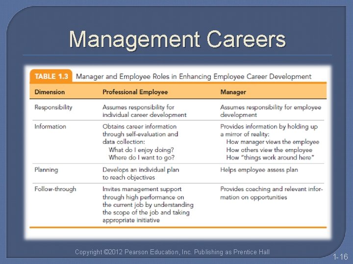 Management Careers Copyright © 2012 Pearson Education, Inc. Publishing as Prentice Hall 1 -16