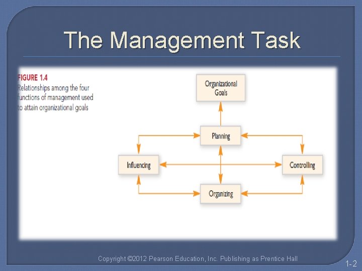 The Management Task Copyright © 2012 Pearson Education, Inc. Publishing as Prentice Hall 1