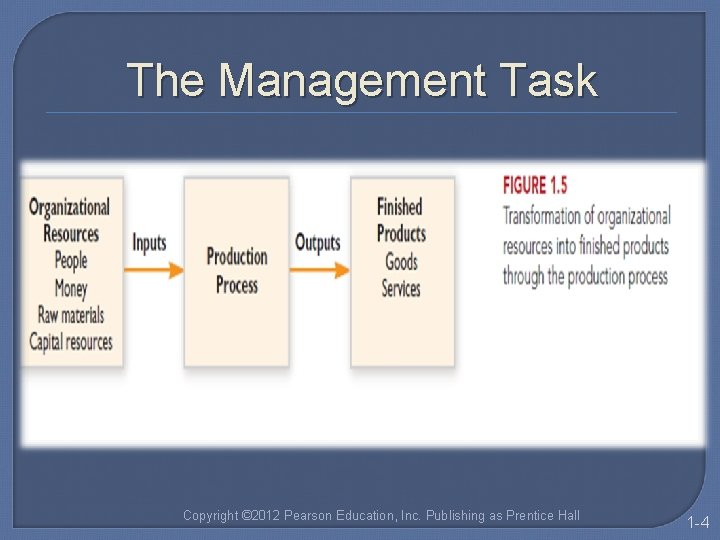 The Management Task Copyright © 2012 Pearson Education, Inc. Publishing as Prentice Hall 1