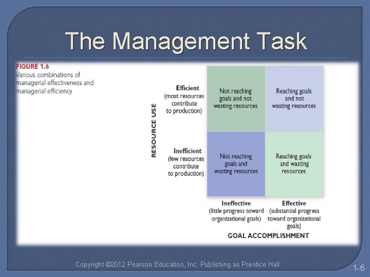 The Management Task Copyright © 2012 Pearson Education, Inc. Publishing as Prentice Hall 1