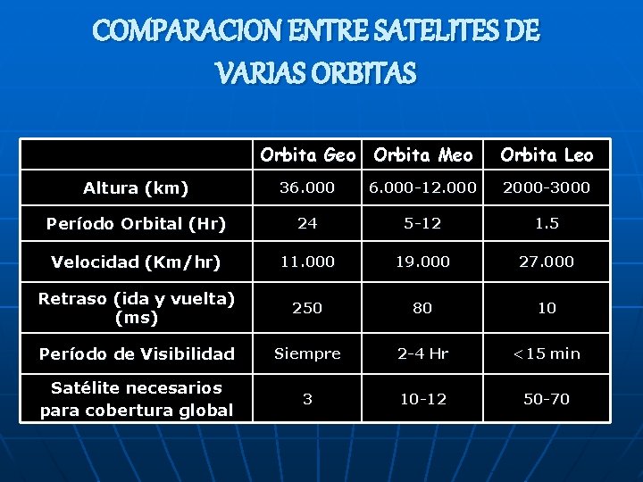 COMPARACION ENTRE SATELITES DE VARIAS ORBITAS Orbita Geo Orbita Meo Orbita Leo Altura (km)