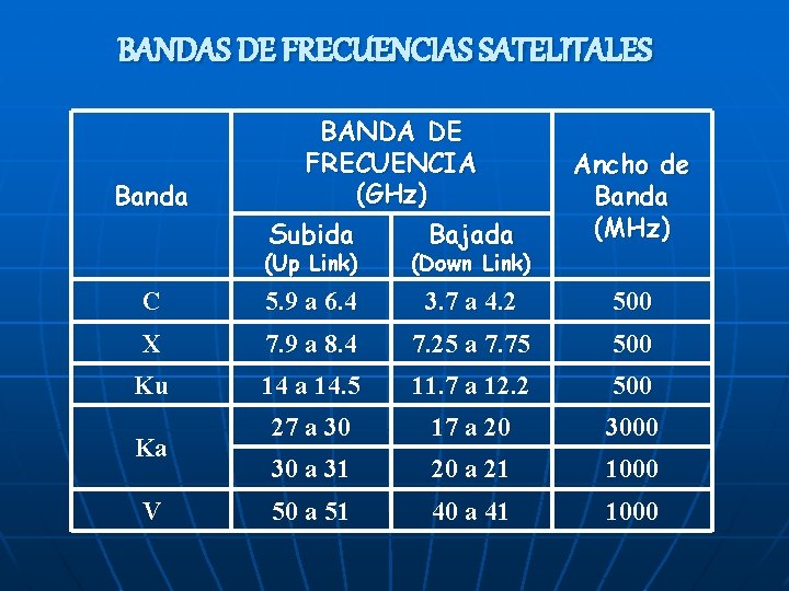 BANDAS DE FRECUENCIAS SATELITALES Banda BANDA DE FRECUENCIA (GHz) Subida Bajada Ancho de Banda