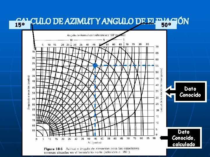 CALCULO DE AZIMUT Y ANGULO DE ELEVACIÓN 50º 15º Dato Conocido, calculado 