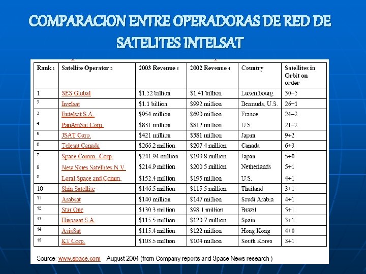 COMPARACION ENTRE OPERADORAS DE RED DE SATELITES INTELSAT 