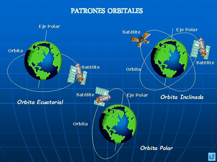 PATRONES ORBITALES Eje Polar Satélite Orbita Ecuatorial Satélite Orbita Eje Polar Orbita Inclinada Orbita