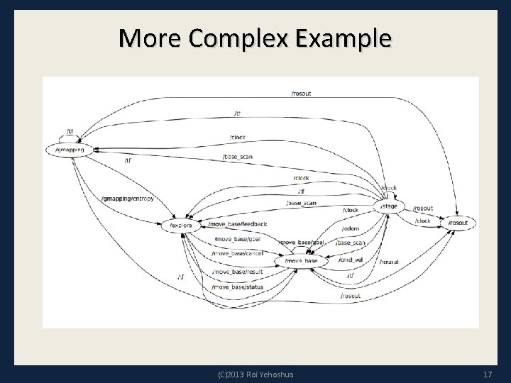 More Complex Example (C)2013 Roi Yehoshua 17 