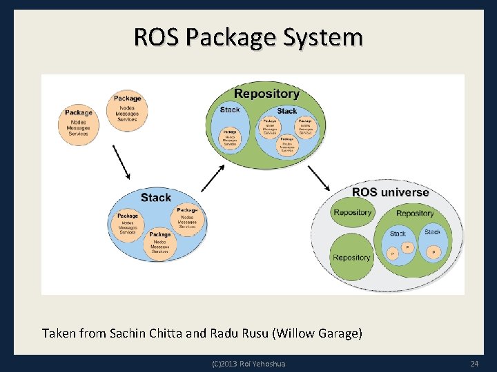 ROS Package System Taken from Sachin Chitta and Radu Rusu (Willow Garage) (C)2013 Roi