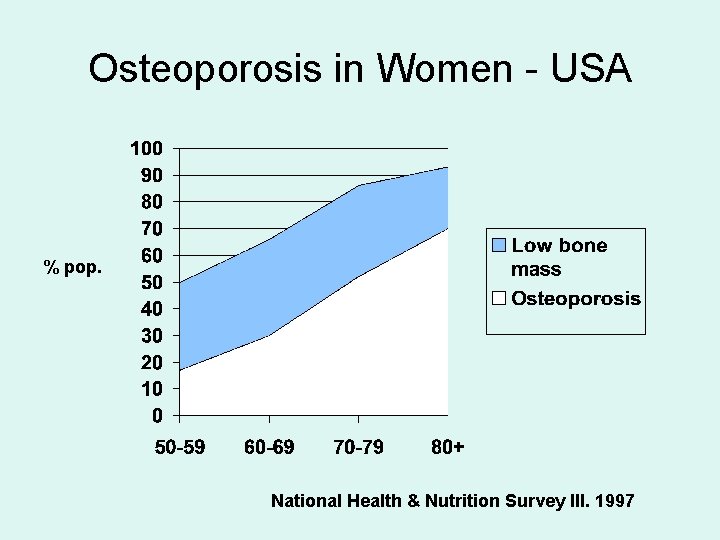 Osteoporosis in Women - USA % pop. National Health & Nutrition Survey III. 1997