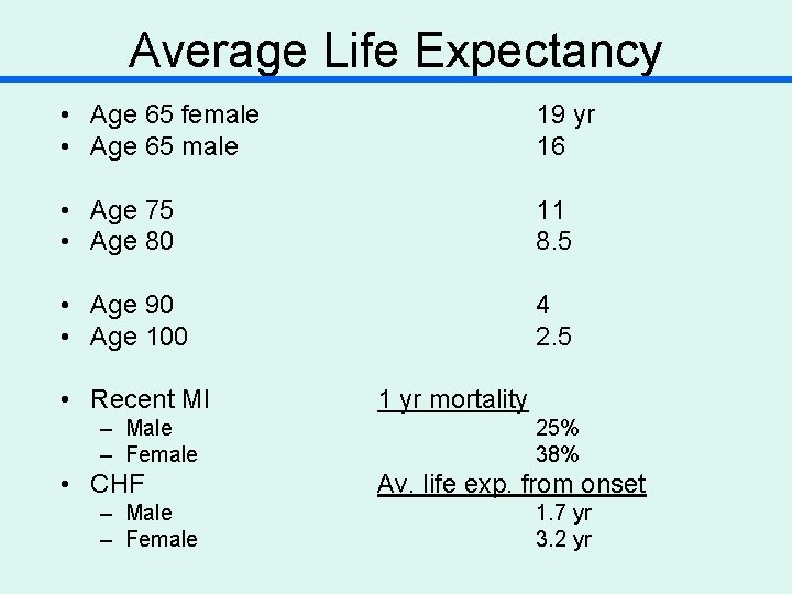 Average Life Expectancy • Age 65 female • Age 65 male 19 yr 16