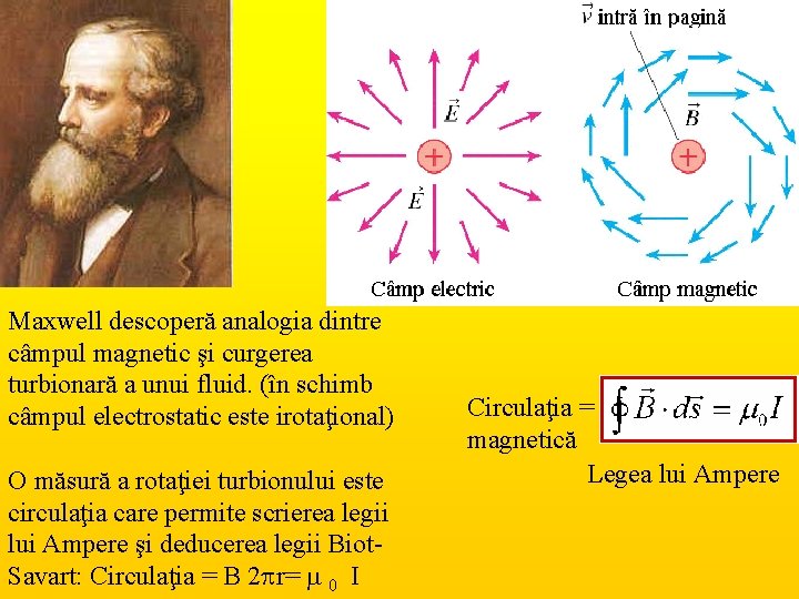 Maxwell descoperă analogia dintre câmpul magnetic şi curgerea turbionară a unui fluid. (în schimb