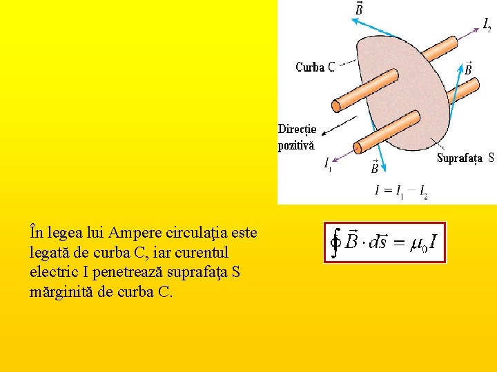 În legea lui Ampere circulaţia este legată de curba C, iar curentul electric I