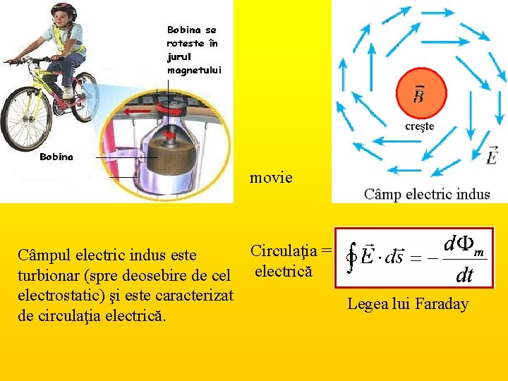 movie Câmpul electric indus este turbionar (spre deosebire de cel electrostatic) şi este caracterizat