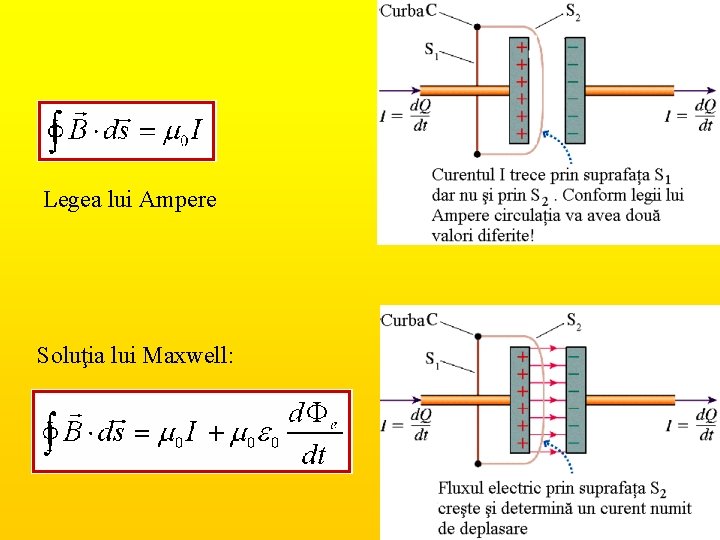 Legea lui Ampere Soluţia lui Maxwell: 
