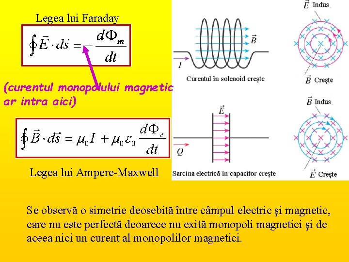 Legea lui Faraday (curentul monopolului magnetic ar intra aici) Legea lui Ampere-Maxwell Se observă