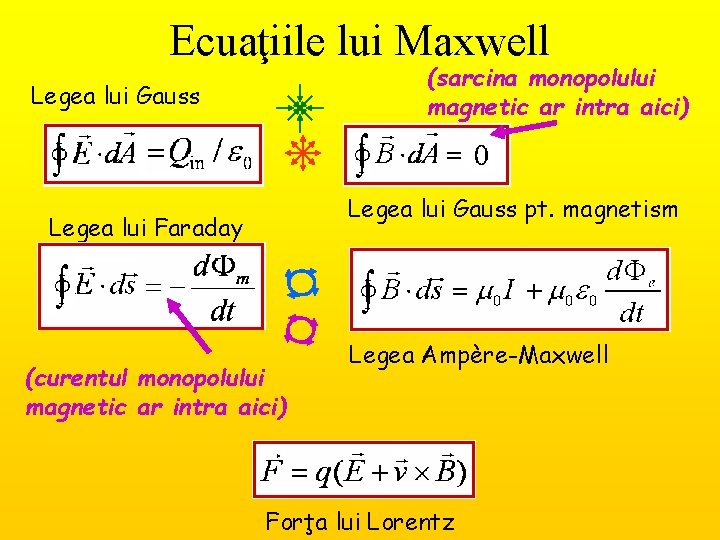 Ecuaţiile lui Maxwell (sarcina monopolului magnetic ar intra aici) Legea lui Gauss pt. magnetism