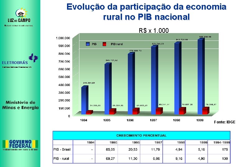 LUZ NO CAMPO Evolução da participação da economia rural no PIB nacional Mudando o