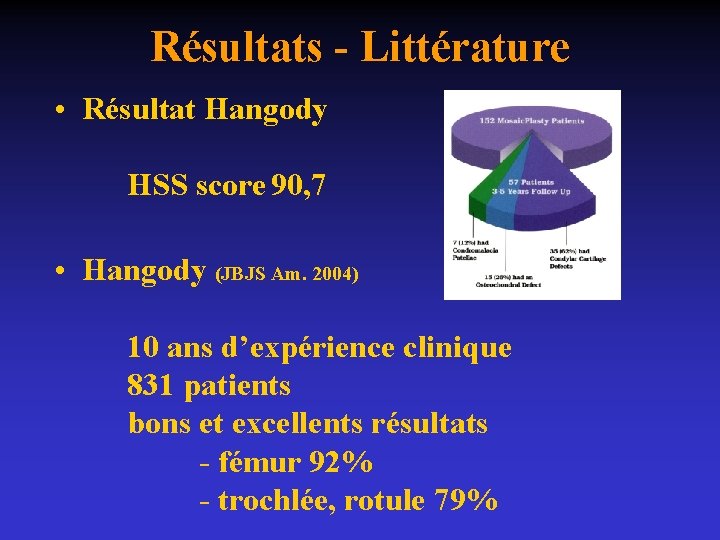 Résultats - Littérature • Résultat Hangody HSS score 90, 7 • Hangody (JBJS Am.