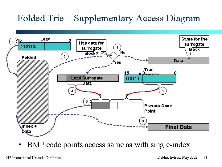 Folded Trie – Supplementary Access Diagram 1 Lead 15 Surrogate 110110. . Folded Trie Folded Trie – Supplementary Access Diagram 1 Lead 15 Surrogate 110110. . Folded Trie