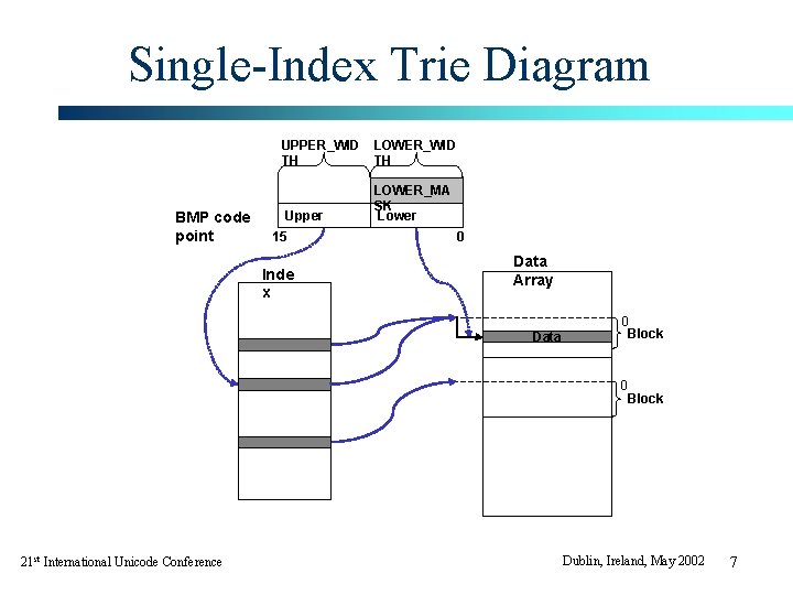 Single-Index Trie Diagram UPPER_WID TH BMP code point Upper 15 Inde x LOWER_WID TH Single-Index Trie Diagram UPPER_WID TH BMP code point Upper 15 Inde x LOWER_WID TH