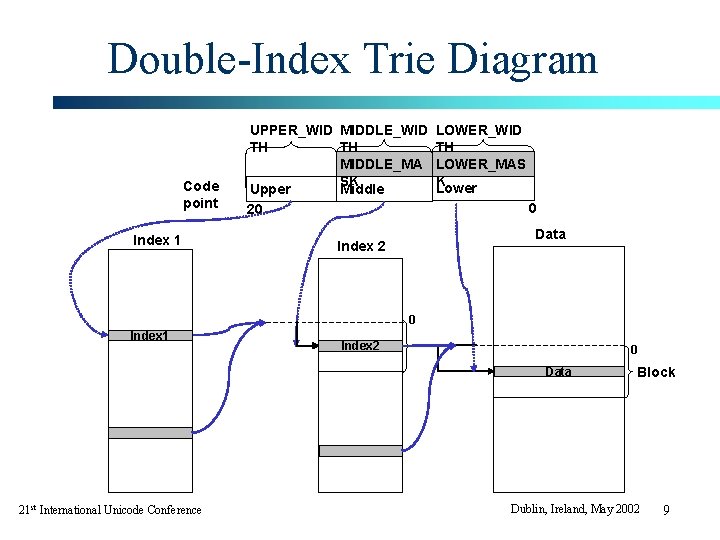 Double-Index Trie Diagram Code point Index 1 UPPER_WID MIDDLE_WID LOWER_WID TH TH TH MIDDLE_MA Double-Index Trie Diagram Code point Index 1 UPPER_WID MIDDLE_WID LOWER_WID TH TH TH MIDDLE_MA