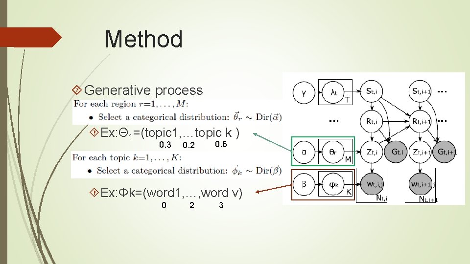 Method Generative process Ex: Θ 1=(topic 1, …topic k ) 0. 3 0. 2