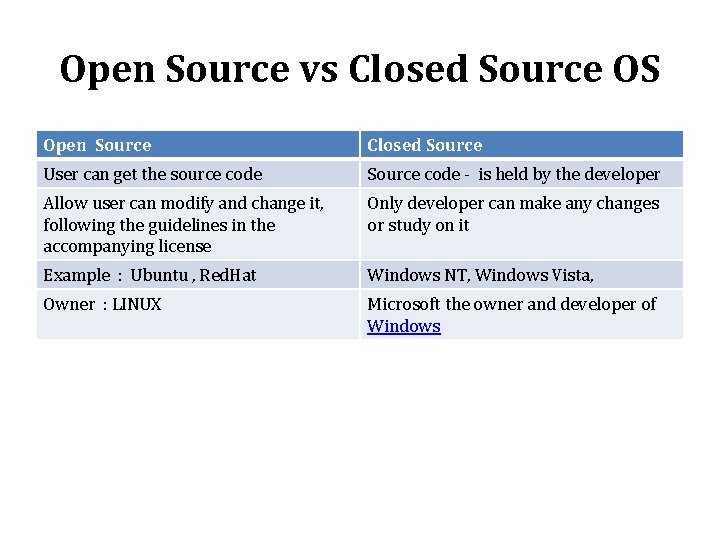 Open Source vs Closed Source OS Open Source Closed Source User can get the