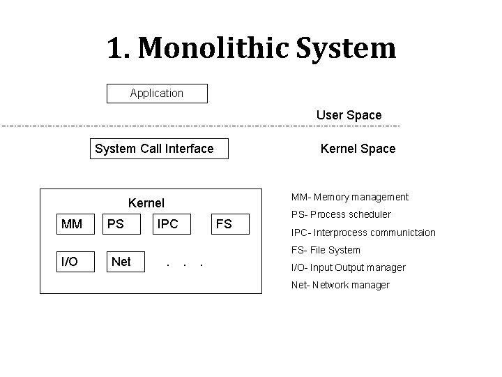 1. Monolithic System Application User Space Kernel Space System Call Interface MM- Memory management