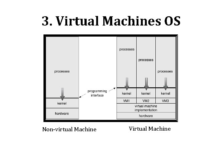 3. Virtual Machines OS Non-virtual Machine Virtual Machine 