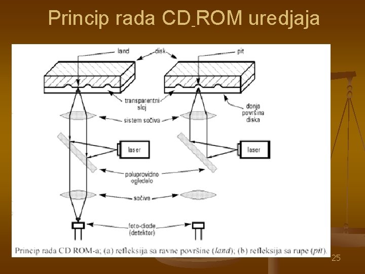 Princip rada CD-ROM uredjaja 25 