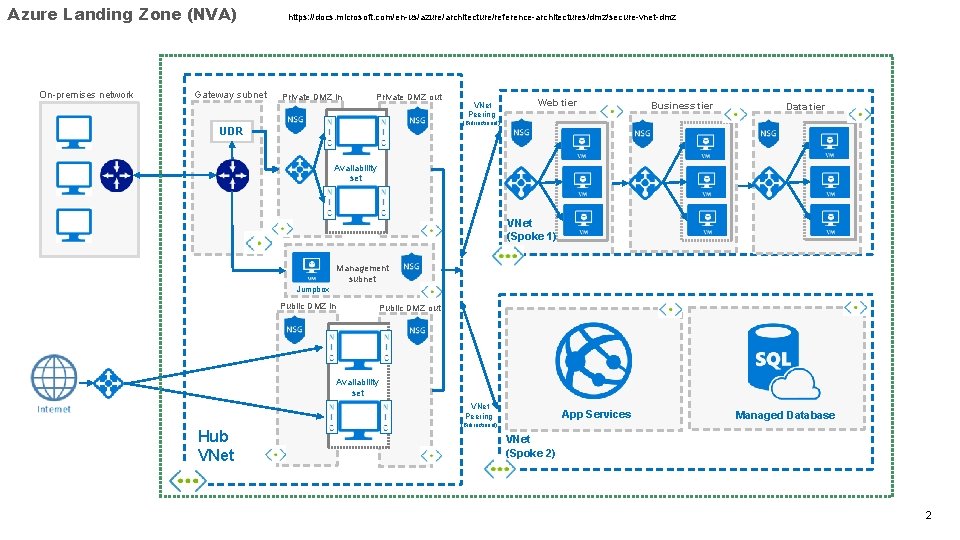 Azure Landing Zone (NVA) On-premises network Gateway subnet https: //docs. microsoft. com/en-us/azure/architecture/reference-architectures/dmz/secure-vnet-dmz Private DMZ