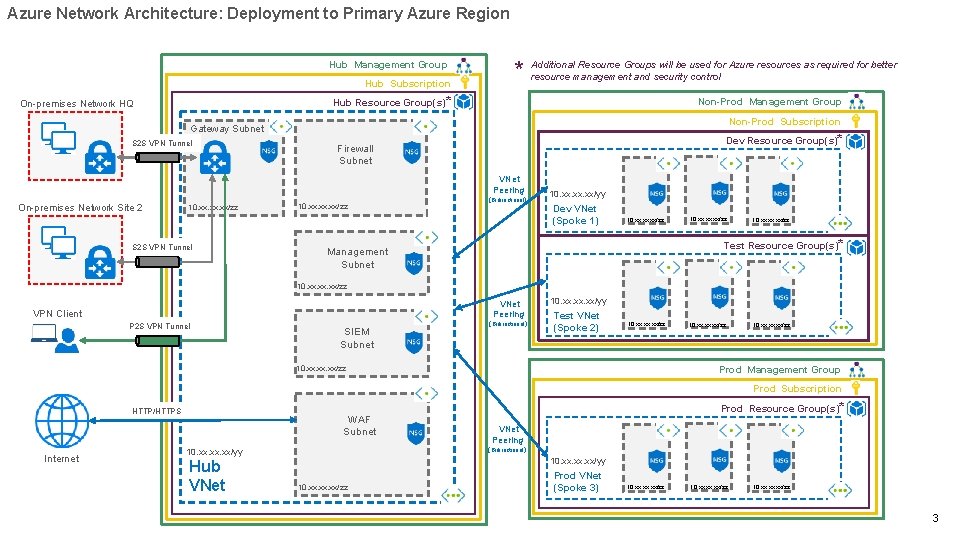 Azure Network Architecture: Deployment to Primary Azure Region Hub Management Group Hub Subscription *