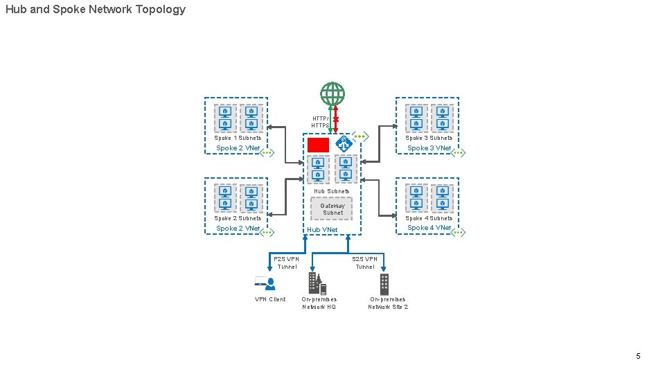 Hub and Spoke Network Topology HTTP/ HTTPS Spoke 1 Subnets Spoke 3 Subnets Spoke