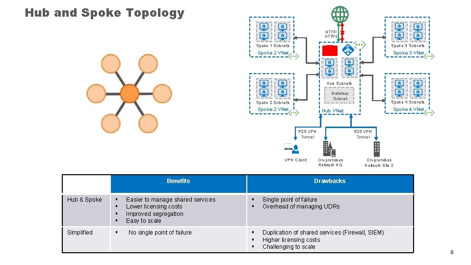 Hub and Spoke Topology HTTP/ HTTPS Spoke 1 Subnets Spoke 3 Subnets Spoke 2