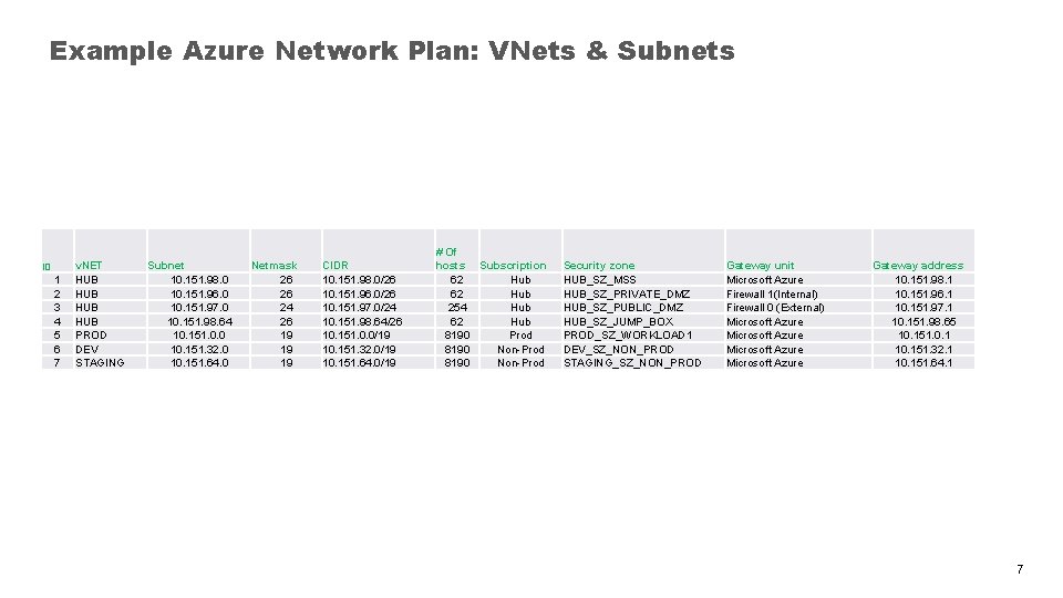 Example Azure Network Plan: VNets & Subnets ID 1 2 3 4 5 6