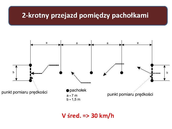 2 -krotny przejazd pomiędzy pachołkami V śred. => 30 km/h 