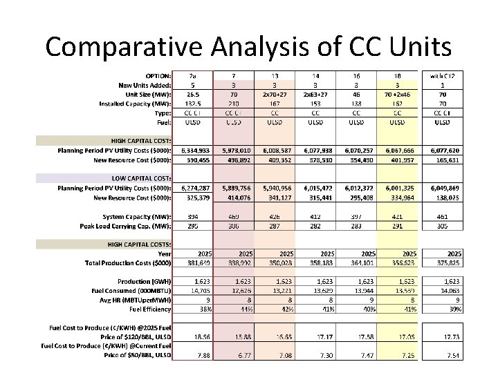 Comparative Analysis of CC Units 