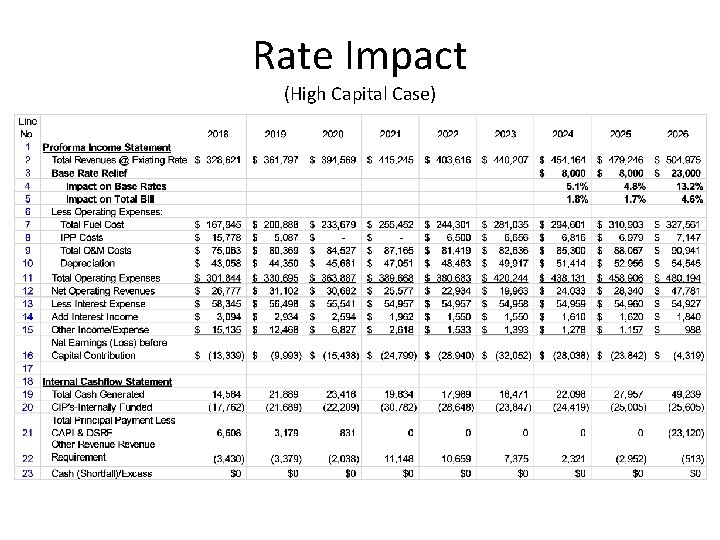 Rate Impact (High Capital Case) 