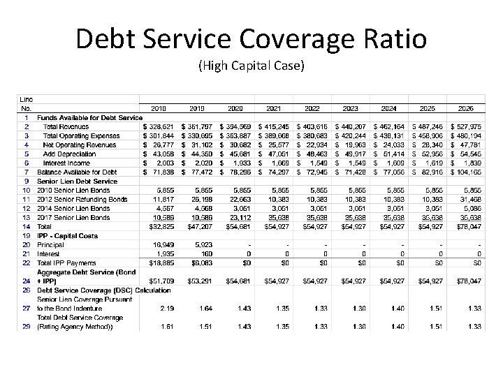 Debt Service Coverage Ratio (High Capital Case) 