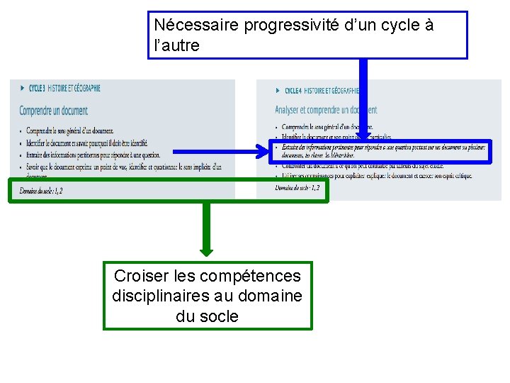 Nécessaire progressivité d’un cycle à l’autre Croiser les compétences disciplinaires au domaine du socle