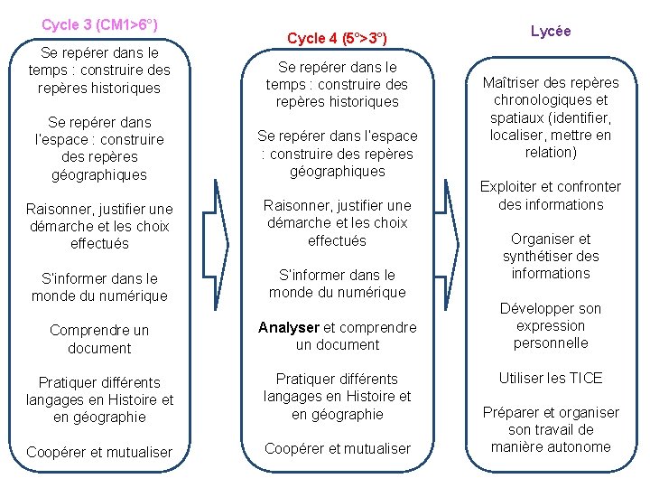 Cycle 3 (CM 1>6°) Se repérer dans le temps : construire des repères historiques