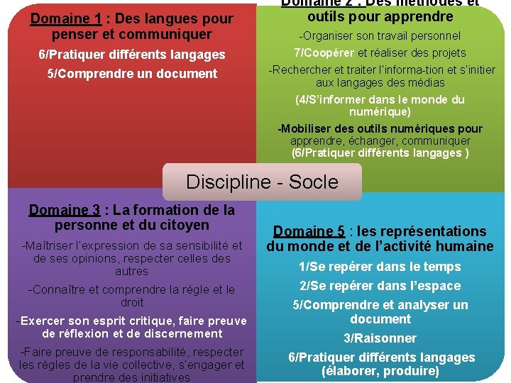 Domaine 1 : Des langues pour penser et communiquer 6/Pratiquer différents langages 5/Comprendre un