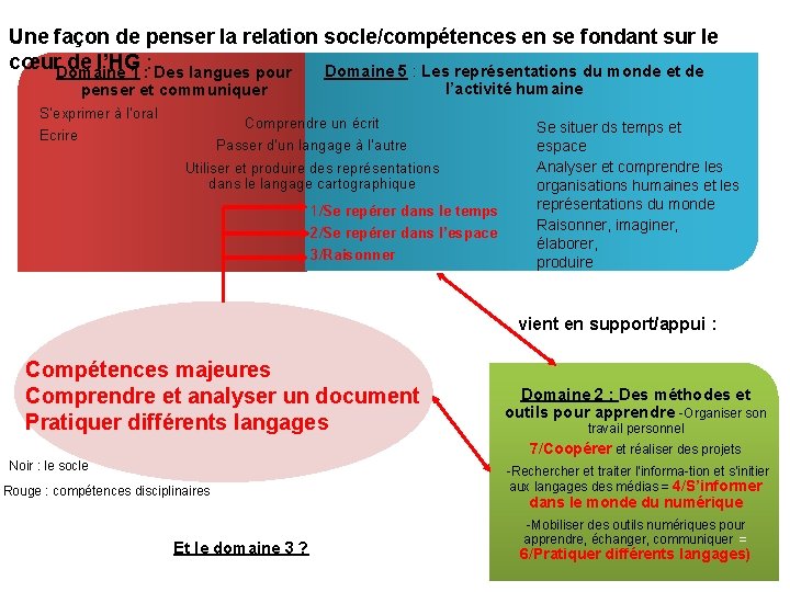 Une façon de penser la relation socle/compétences en se fondant sur le cœur de