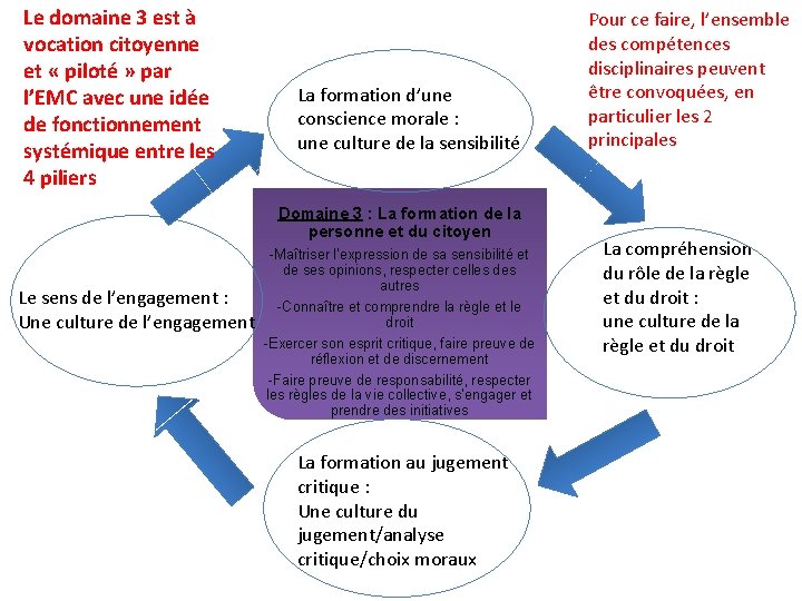Le domaine 3 est à vocation citoyenne et « piloté » par l’EMC avec