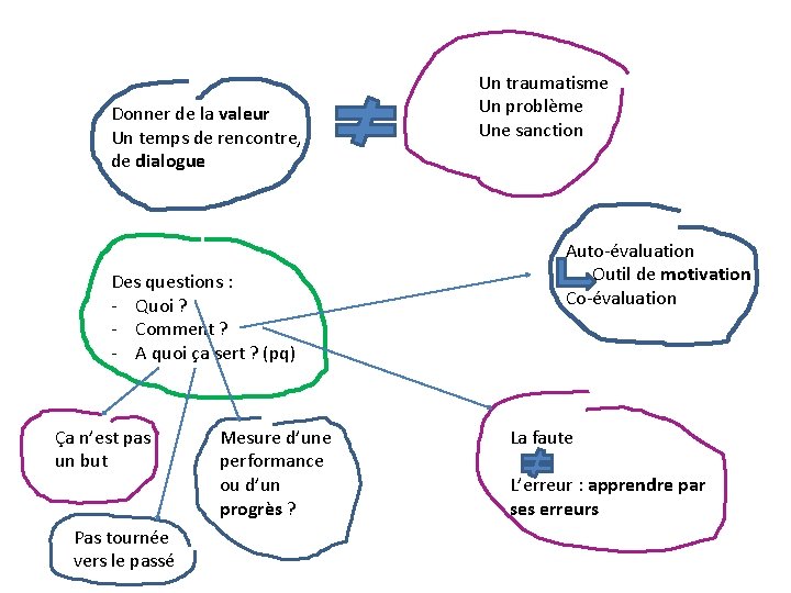 Donner de la valeur Un temps de rencontre, de dialogue Des questions : -