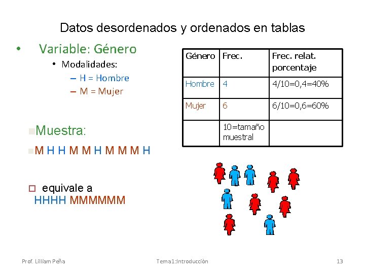 Datos desordenados y ordenados en tablas Variable: Género • • Modalidades: – H =