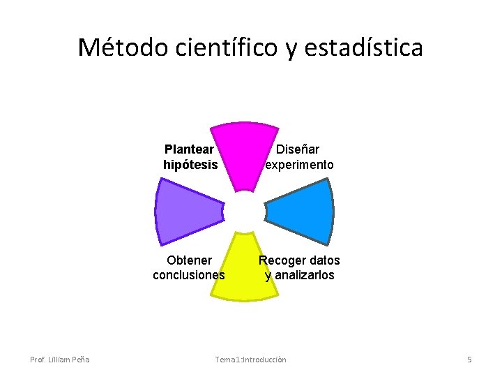 Método científico y estadística Prof. Lilliam Peña Plantear hipótesis Diseñar experimento Obtener conclusiones Recoger