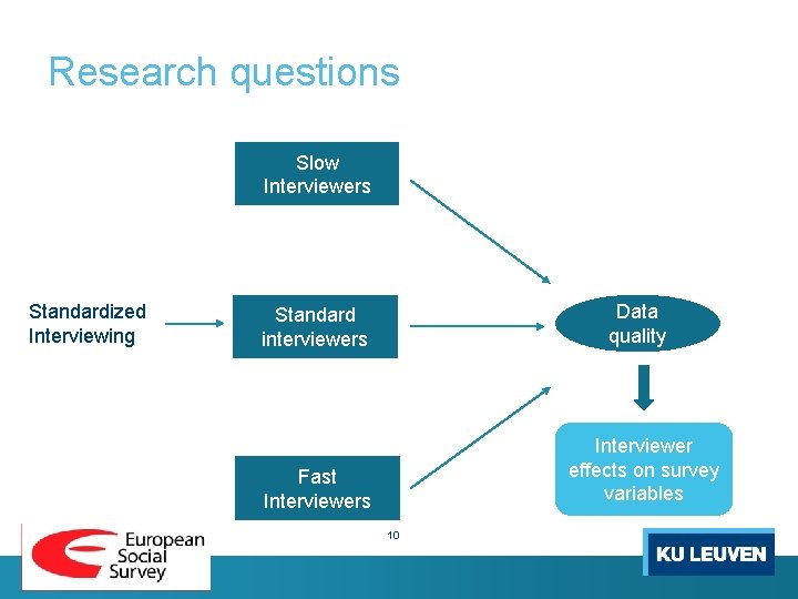 Research questions Slow Interviewers Standardized Interviewing Data quality Standard interviewers Interviewer effects on survey